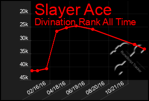 Total Graph of Slayer Ace