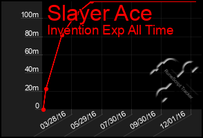 Total Graph of Slayer Ace