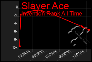 Total Graph of Slayer Ace