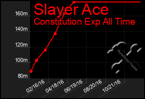 Total Graph of Slayer Ace