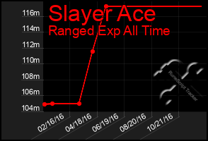 Total Graph of Slayer Ace