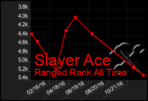 Total Graph of Slayer Ace