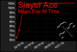 Total Graph of Slayer Ace