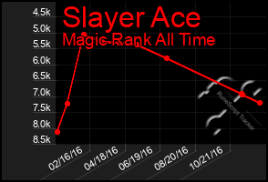 Total Graph of Slayer Ace