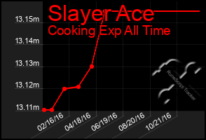 Total Graph of Slayer Ace