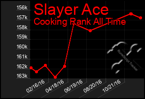 Total Graph of Slayer Ace