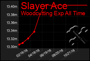 Total Graph of Slayer Ace