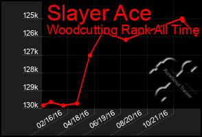 Total Graph of Slayer Ace