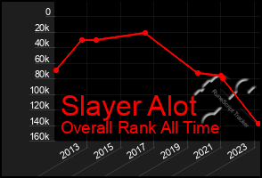 Total Graph of Slayer Alot