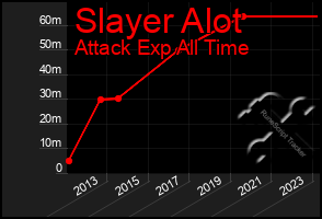 Total Graph of Slayer Alot