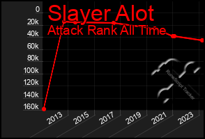 Total Graph of Slayer Alot