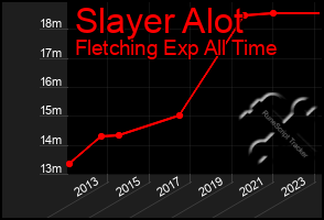 Total Graph of Slayer Alot