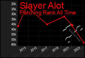 Total Graph of Slayer Alot