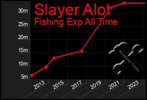 Total Graph of Slayer Alot