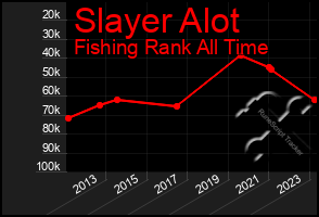 Total Graph of Slayer Alot