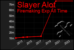 Total Graph of Slayer Alot