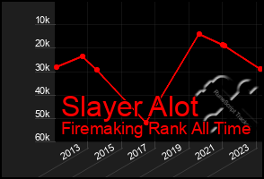 Total Graph of Slayer Alot