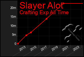 Total Graph of Slayer Alot