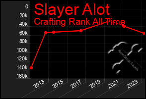 Total Graph of Slayer Alot