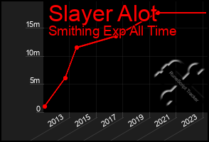 Total Graph of Slayer Alot