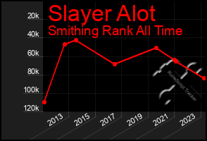 Total Graph of Slayer Alot