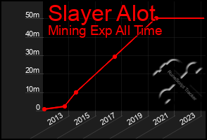 Total Graph of Slayer Alot