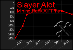 Total Graph of Slayer Alot