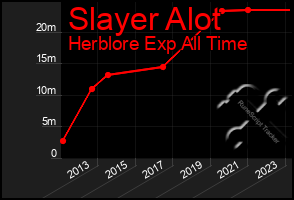 Total Graph of Slayer Alot