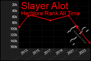 Total Graph of Slayer Alot