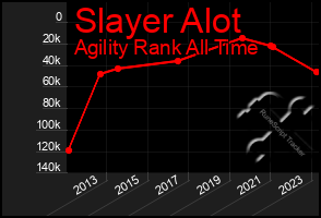 Total Graph of Slayer Alot