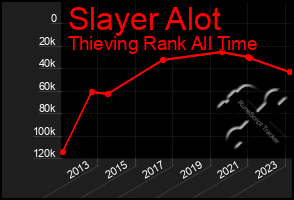 Total Graph of Slayer Alot