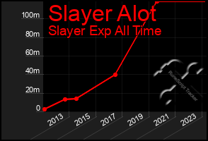 Total Graph of Slayer Alot