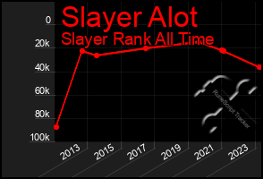 Total Graph of Slayer Alot