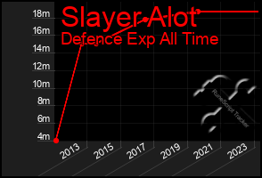 Total Graph of Slayer Alot