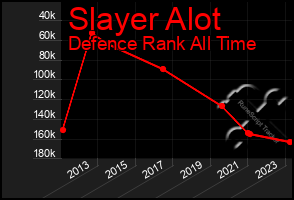 Total Graph of Slayer Alot