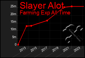 Total Graph of Slayer Alot