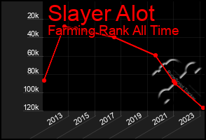 Total Graph of Slayer Alot