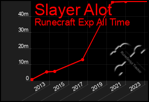 Total Graph of Slayer Alot