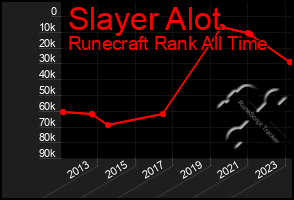 Total Graph of Slayer Alot