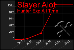 Total Graph of Slayer Alot