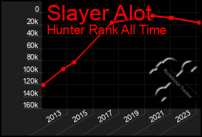 Total Graph of Slayer Alot