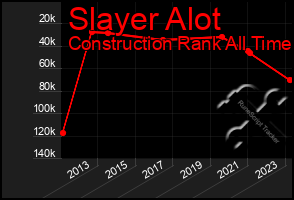 Total Graph of Slayer Alot