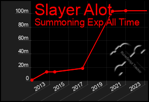 Total Graph of Slayer Alot