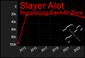 Total Graph of Slayer Alot