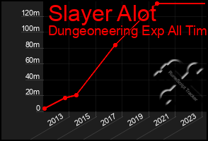 Total Graph of Slayer Alot