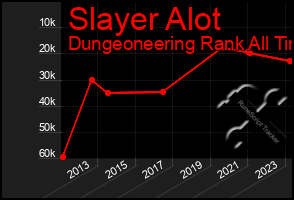 Total Graph of Slayer Alot