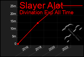 Total Graph of Slayer Alot