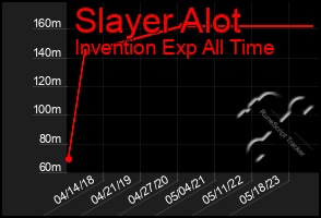 Total Graph of Slayer Alot