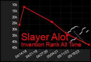 Total Graph of Slayer Alot