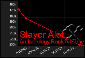 Total Graph of Slayer Alot